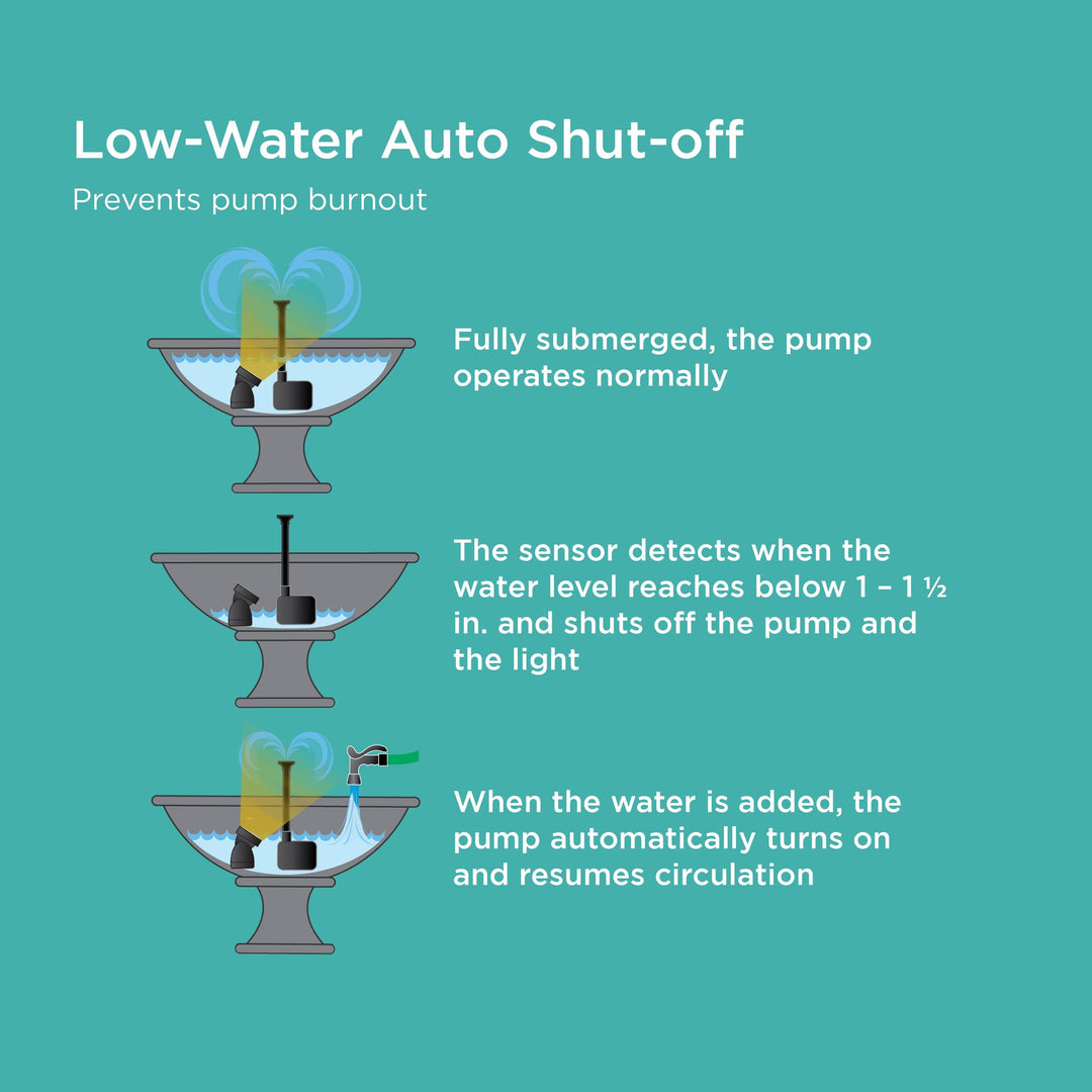 Fountain Pump with Low Water Shut-Off Feature & LED Light features low-water auto shut-off to prevent pump burnout